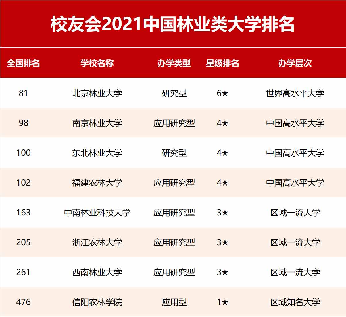 2021中國林業(yè)類大學(xué)排名及專業(yè)排名，北林大第1，南京林業(yè)大學(xué)第2