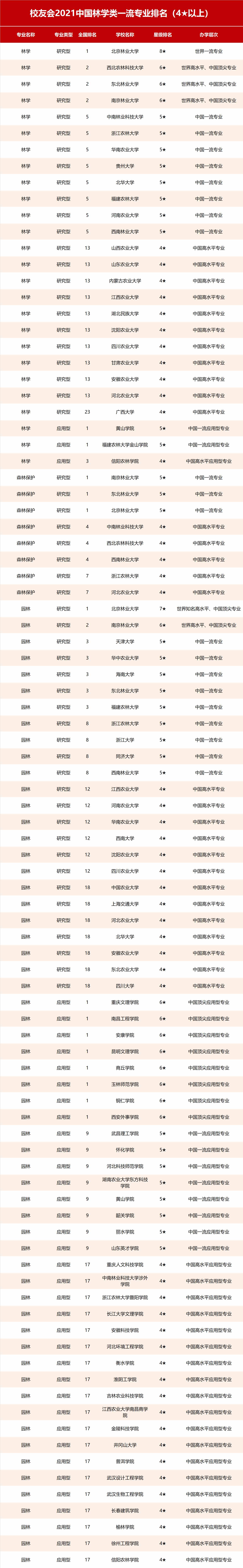 2021中國林業(yè)類大學(xué)排名及專業(yè)排名，北林大第1，南京林業(yè)大學(xué)第2