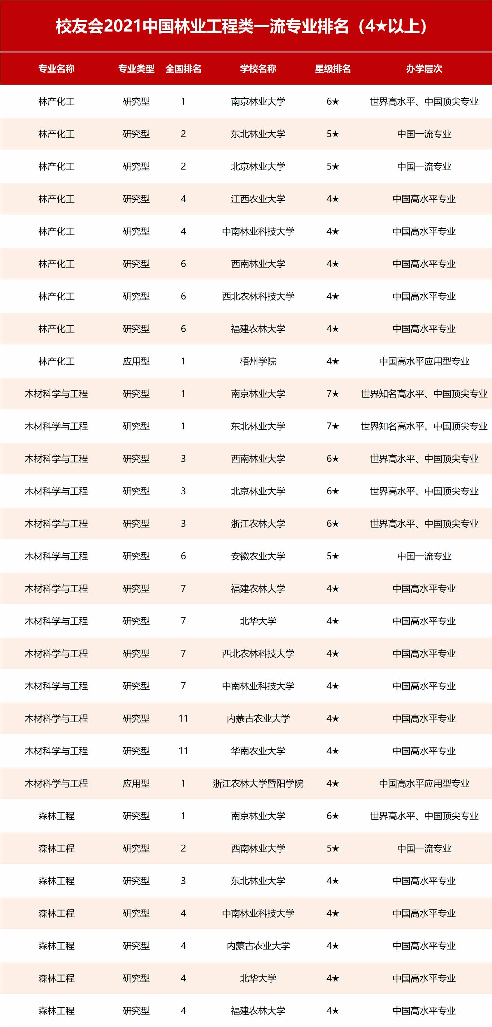 2021中國林業(yè)類大學(xué)排名及專業(yè)排名，北林大第1，南京林業(yè)大學(xué)第2