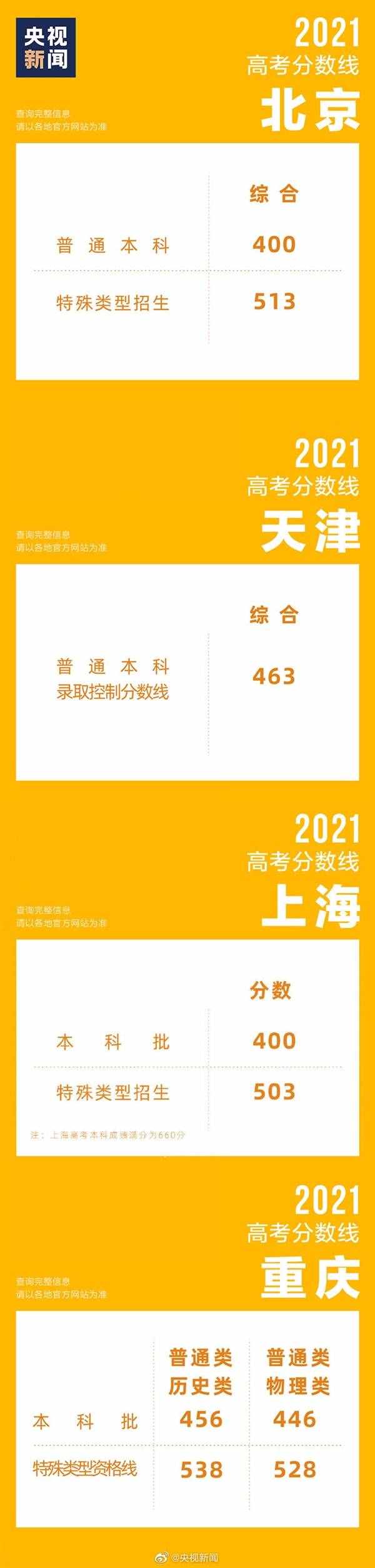 31省區(qū)市高考分?jǐn)?shù)線全部公布！浙江589分一騎絕塵