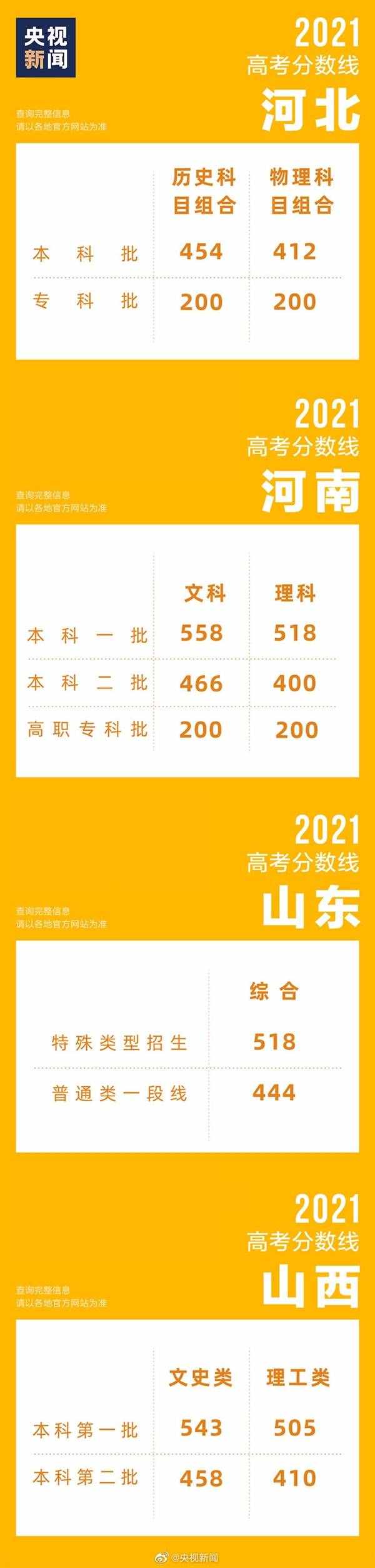 31省區(qū)市高考分?jǐn)?shù)線全部公布！浙江589分一騎絕塵