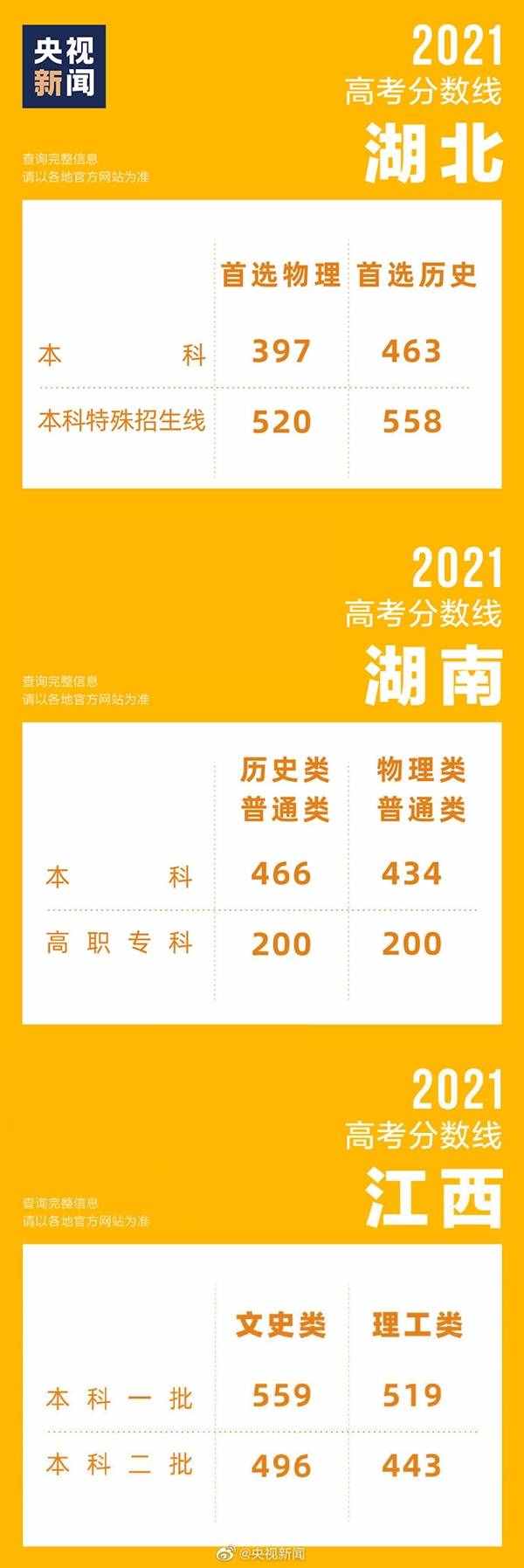 31省區(qū)市高考分?jǐn)?shù)線全部公布！浙江589分一騎絕塵