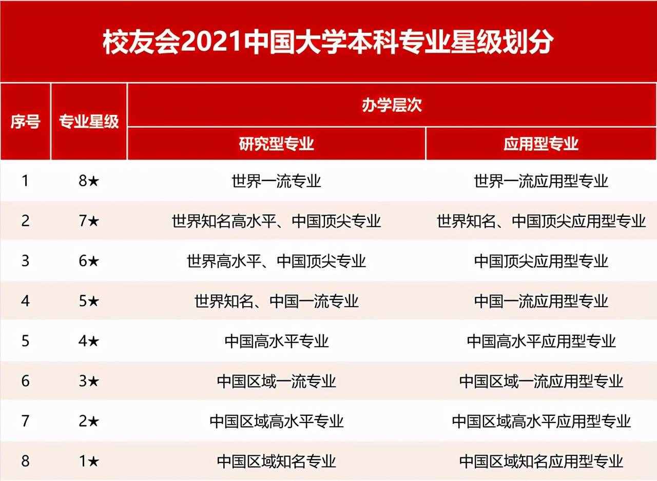 高考志愿填報指南：2021湖北省一流專業(yè)排名，華中科技大學(xué)第1