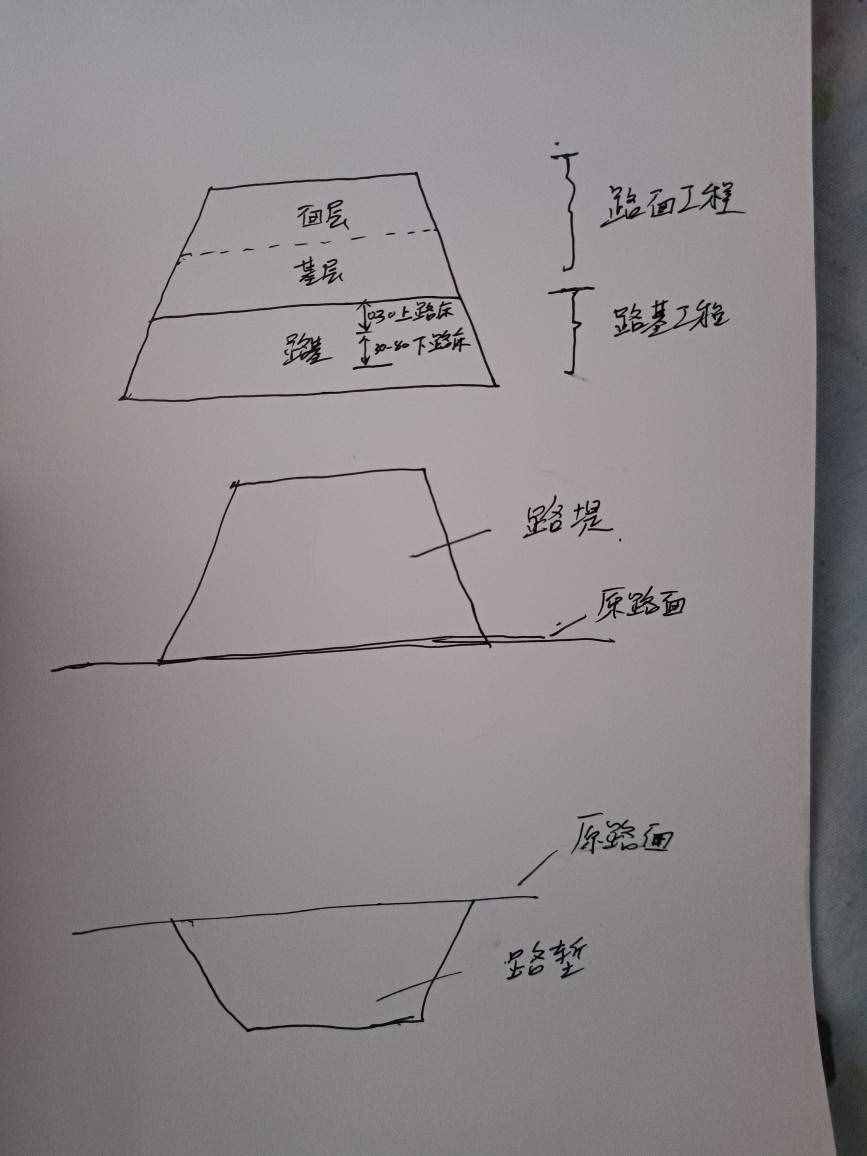 今天給大家分享一下市政道路結(jié)構(gòu)的組成