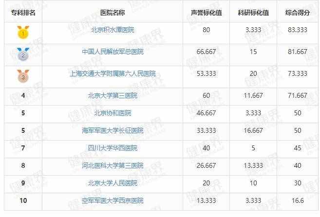 骨科全國醫(yī)院最強(qiáng)排行榜，建議收藏