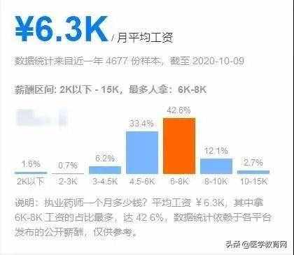 2021年執(zhí)業(yè)藥師全國(guó)「平均月薪」出爐，你拖后腿了嗎