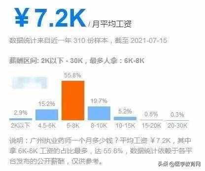 2021年執(zhí)業(yè)藥師全國(guó)「平均月薪」出爐，你拖后腿了嗎