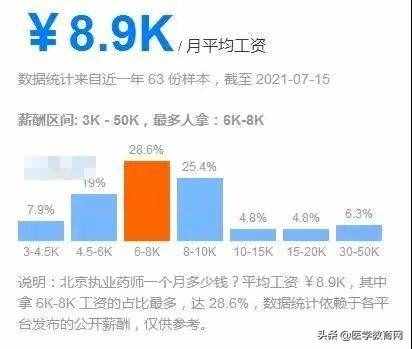 2021年執(zhí)業(yè)藥師全國(guó)「平均月薪」出爐，你拖后腿了嗎
