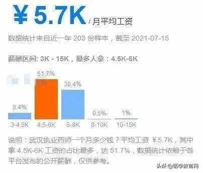 2021年執(zhí)業(yè)藥師全國(guó)「平均月薪」出爐，你拖后腿了嗎