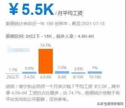 2021年執(zhí)業(yè)藥師全國(guó)「平均月薪」出爐，你拖后腿了嗎