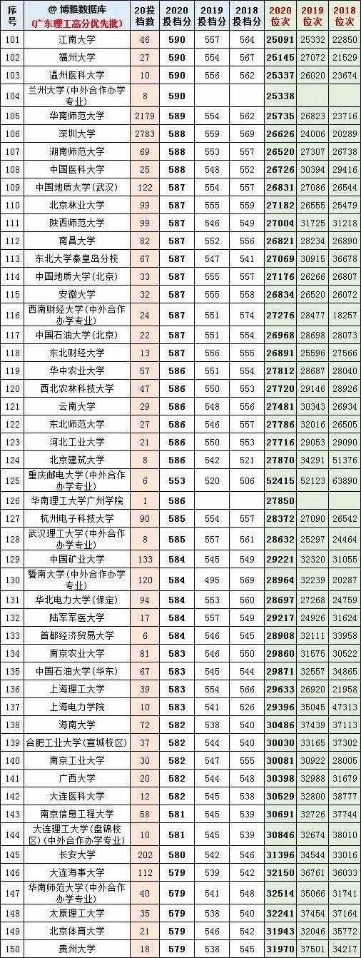 廣東高考近幾年一本線分?jǐn)?shù)和排位