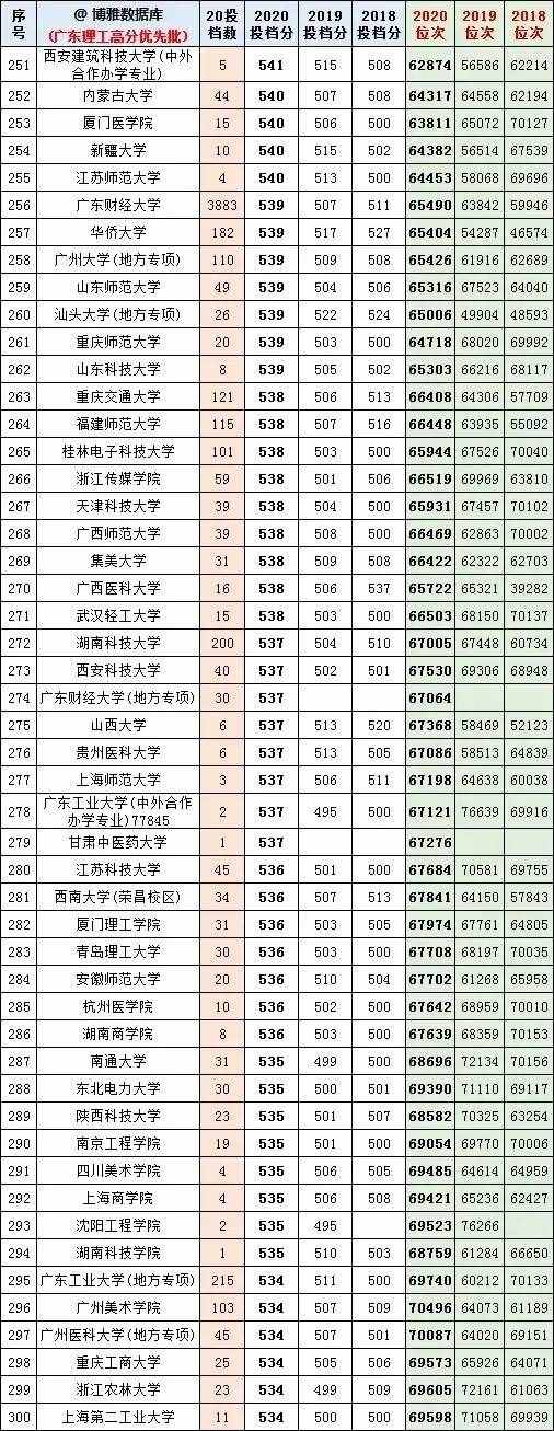 廣東高考近幾年一本線分?jǐn)?shù)和排位