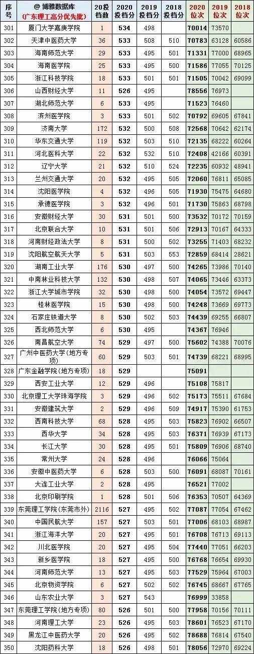 廣東高考近幾年一本線分?jǐn)?shù)和排位