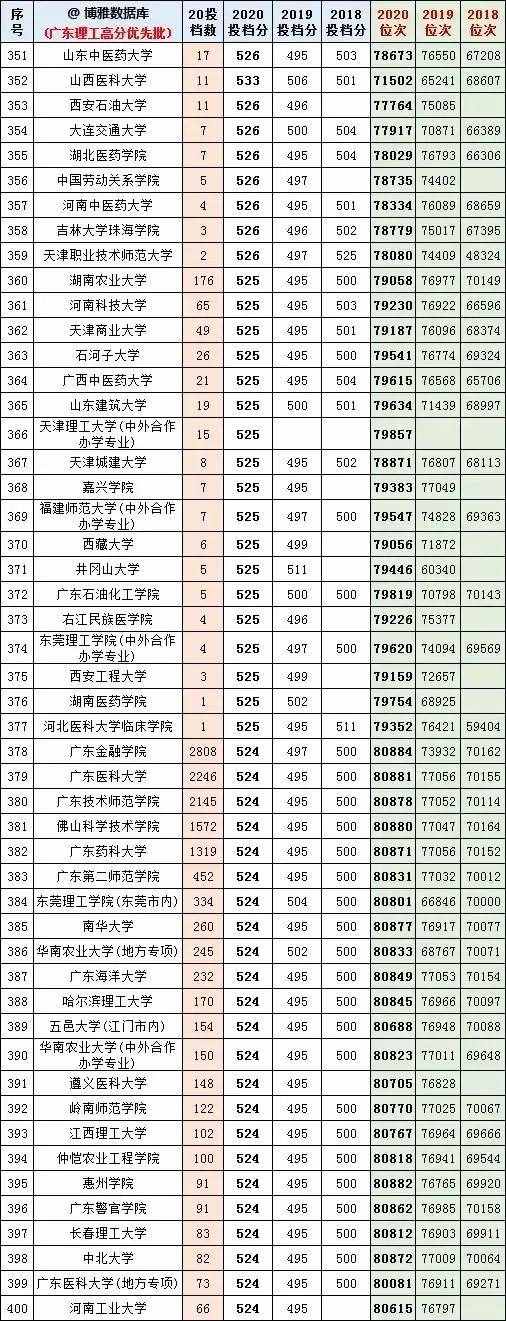 廣東高考近幾年一本線分?jǐn)?shù)和排位