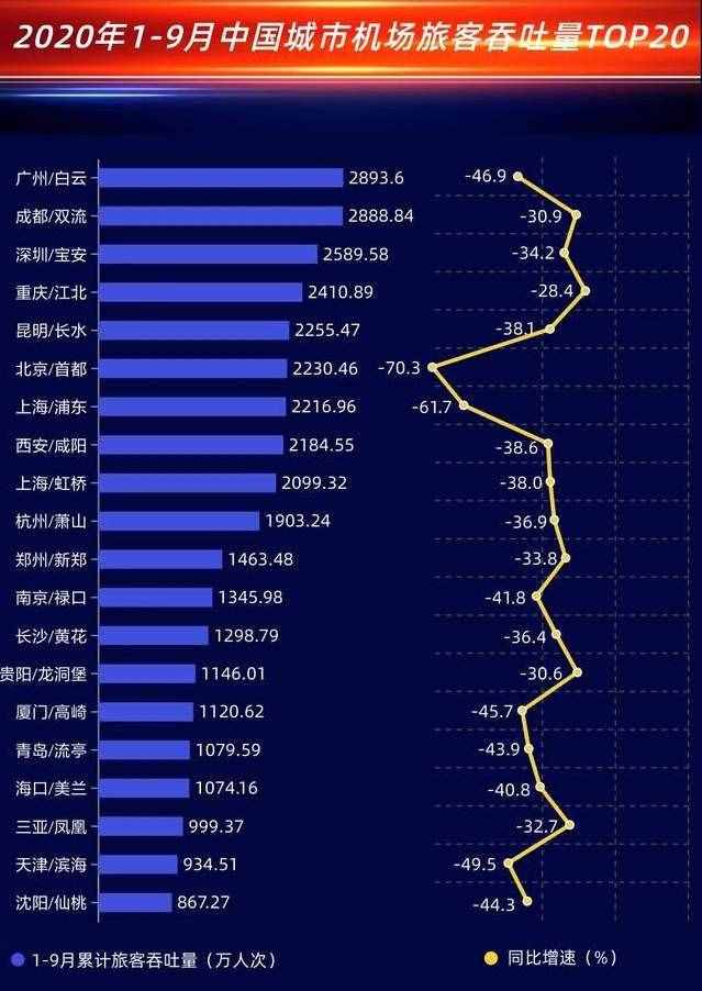 中國(guó)十強(qiáng)機(jī)場(chǎng)：成都雙流第2，上海浦東第7，杭州蕭山穩(wěn)居前十