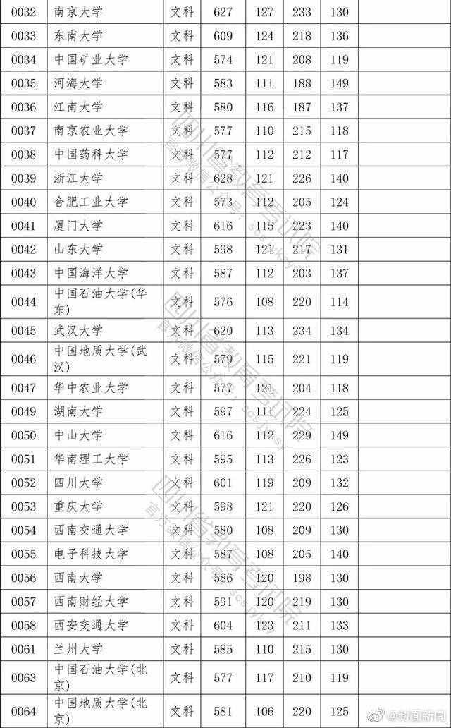 權(quán)威！2020四川高考本科一批院校調(diào)檔線公布