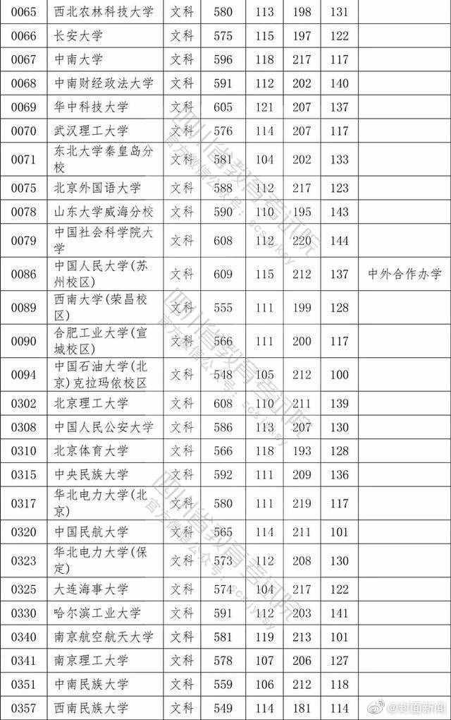 權(quán)威！2020四川高考本科一批院校調(diào)檔線公布