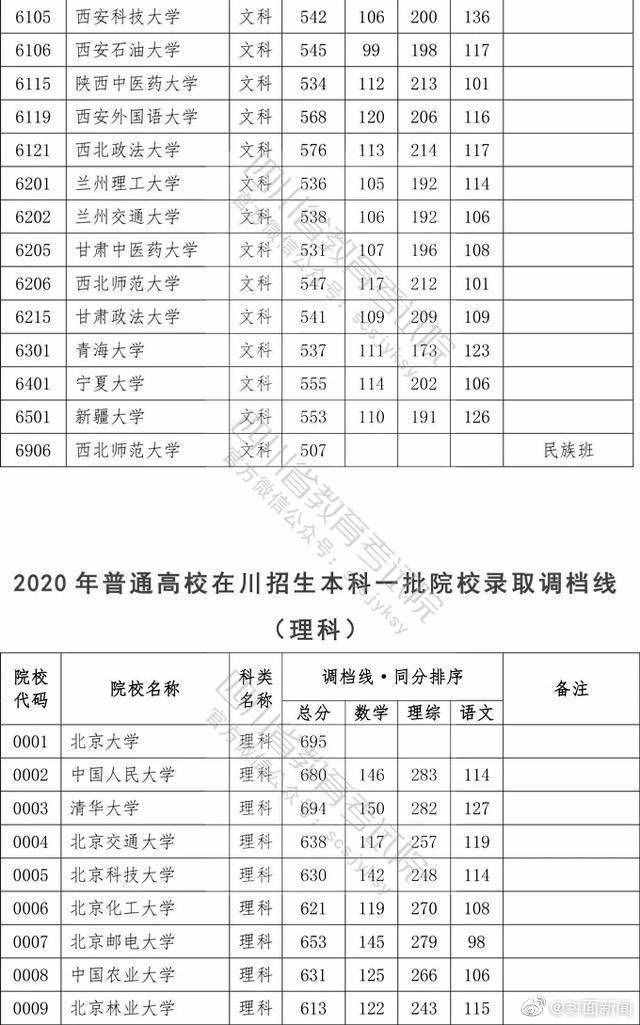 權(quán)威！2020四川高考本科一批院校調(diào)檔線公布