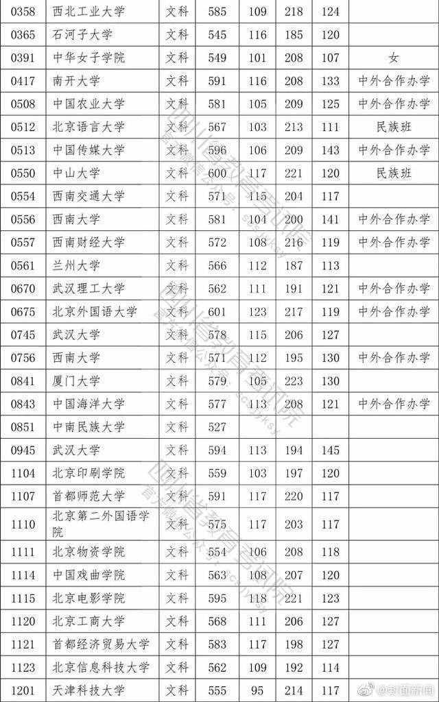 權(quán)威！2020四川高考本科一批院校調(diào)檔線公布