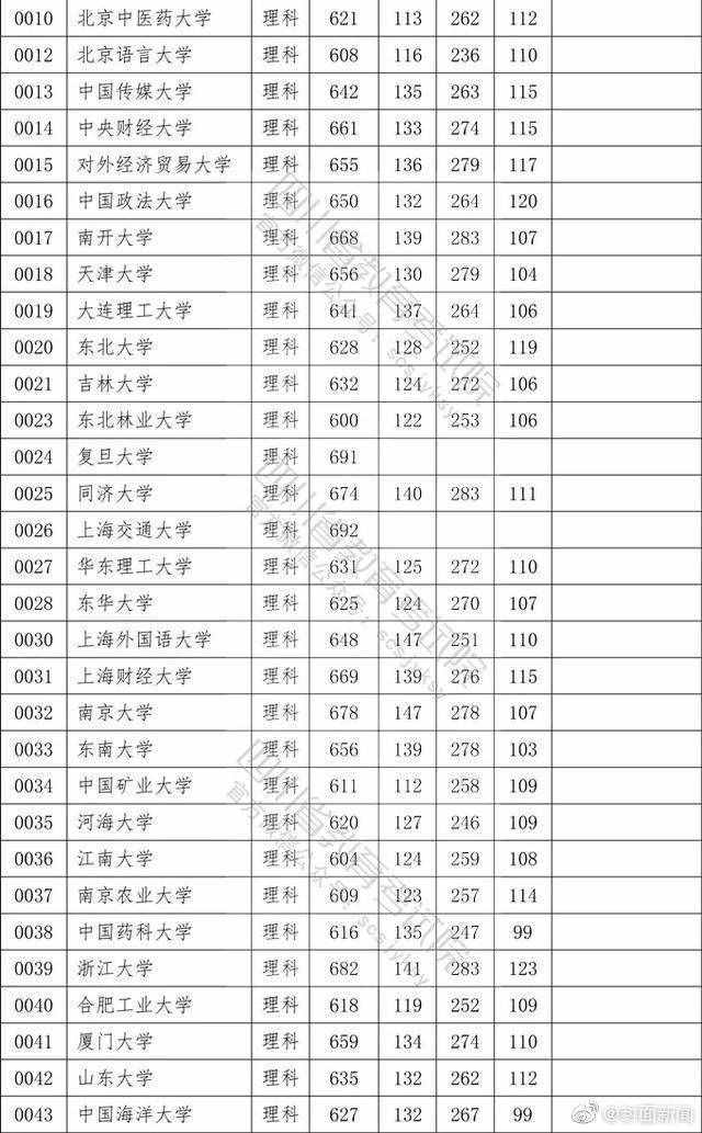 權(quán)威！2020四川高考本科一批院校調(diào)檔線公布