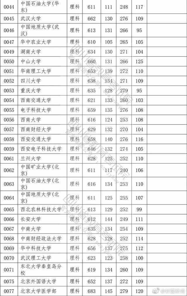 權(quán)威！2020四川高考本科一批院校調(diào)檔線公布