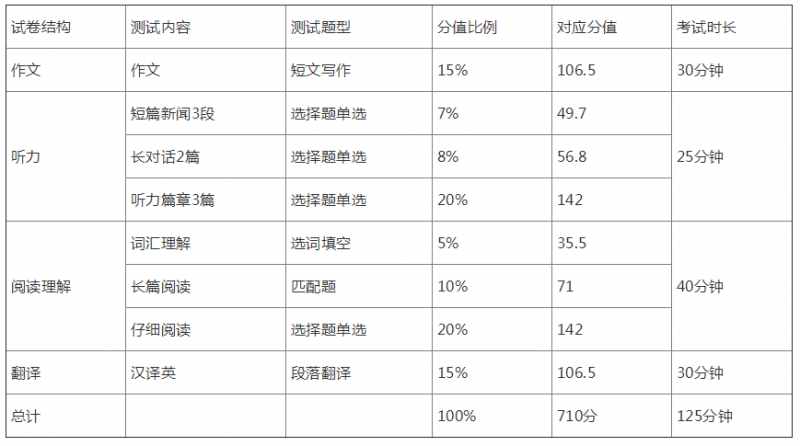 四級考試分?jǐn)?shù)分配 四級成績多少分算過？2021英語四級425分算過嗎？