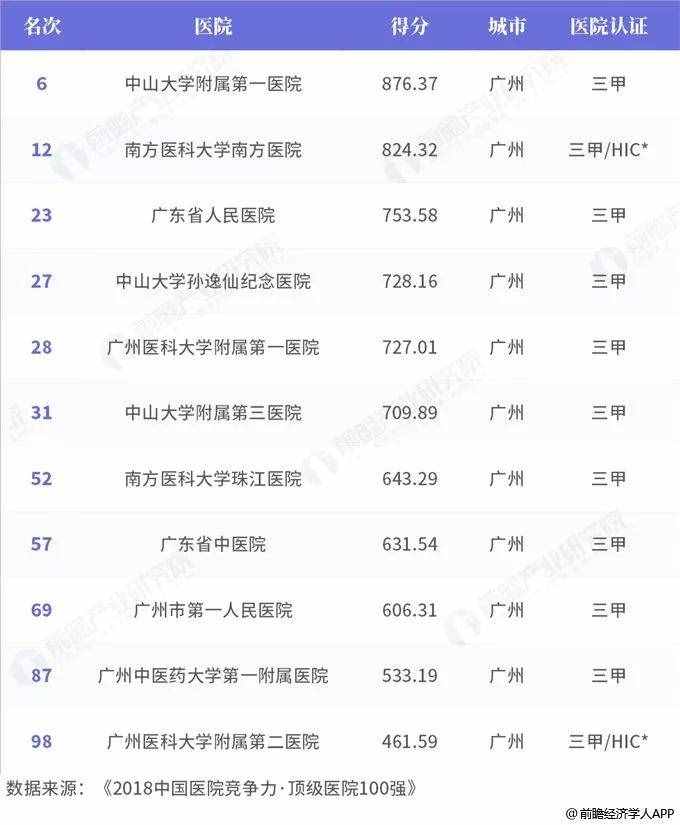 【重磅】廣州頂級(jí)醫(yī)院排行出爐，生什么病看什么醫(yī)院一目了然！