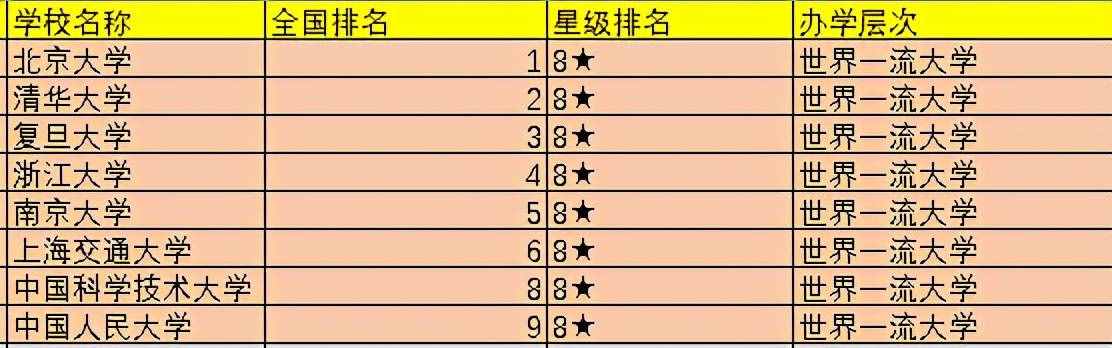 2021中國前100所大學(xué)排名出爐，可分為5檔，你心儀的院校在幾檔？