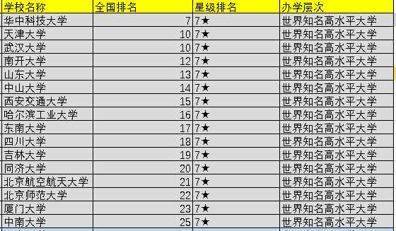 2021中國前100所大學(xué)排名出爐，可分為5檔，你心儀的院校在幾檔？