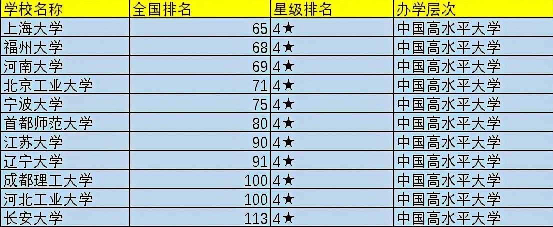 2021中國前100所大學(xué)排名出爐，可分為5檔，你心儀的院校在幾檔？