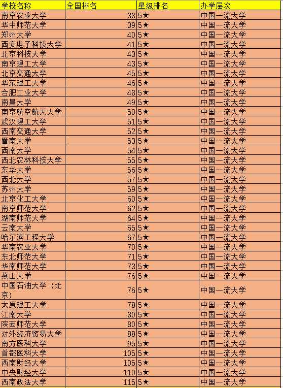 2021中國前100所大學(xué)排名出爐，可分為5檔，你心儀的院校在幾檔？