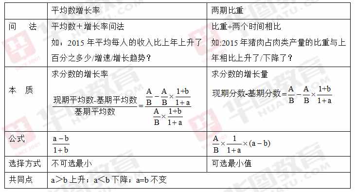 資料分析中那些你理不清的題型和公式