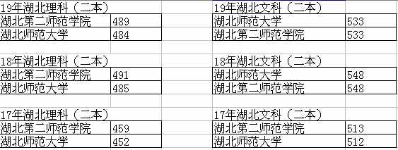 湖北第二師范學院，為什么每年的投檔分數(shù)會高于湖北師范大學