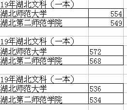 湖北第二師范學院，為什么每年的投檔分數(shù)會高于湖北師范大學