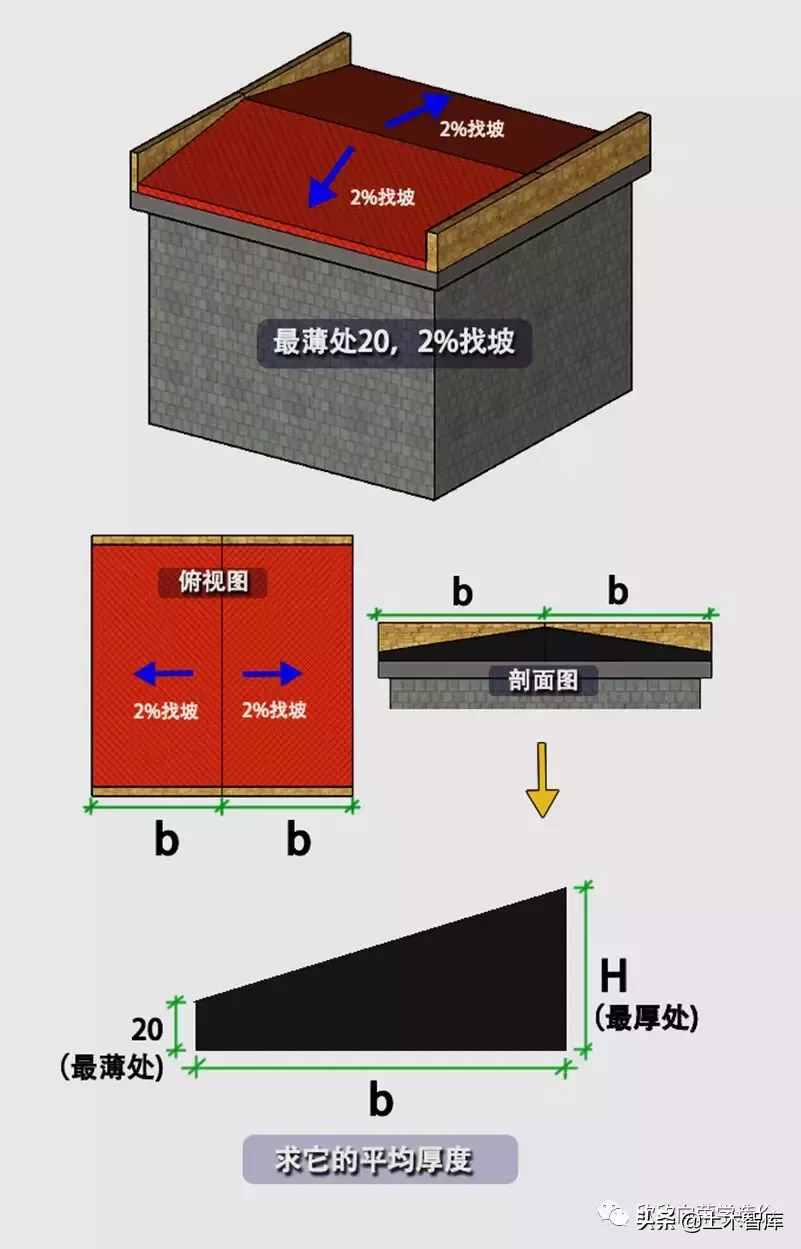 屋面找坡，應該如何計算