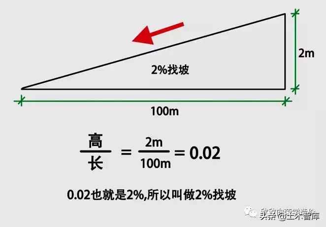 屋面找坡，應該如何計算