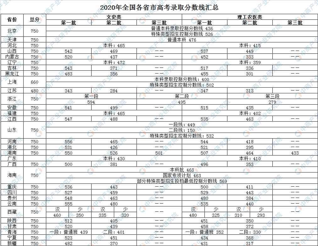 2020年全國(guó)各省市高考錄取分?jǐn)?shù)線匯總