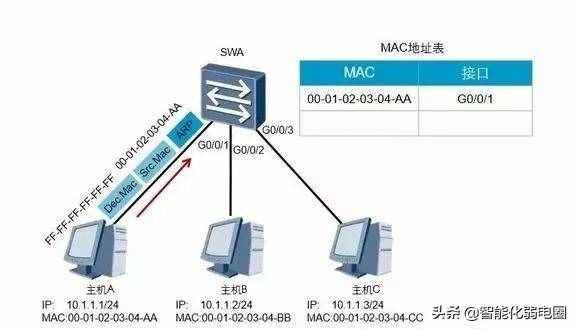 1分鐘簡單掌握交換機(jī)工作原理