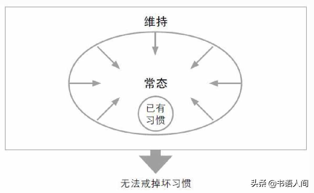 《如何戒掉壞習(xí)慣》：改掉壞習(xí)慣的5個(gè)步驟，真正科學(xué)有效的方法