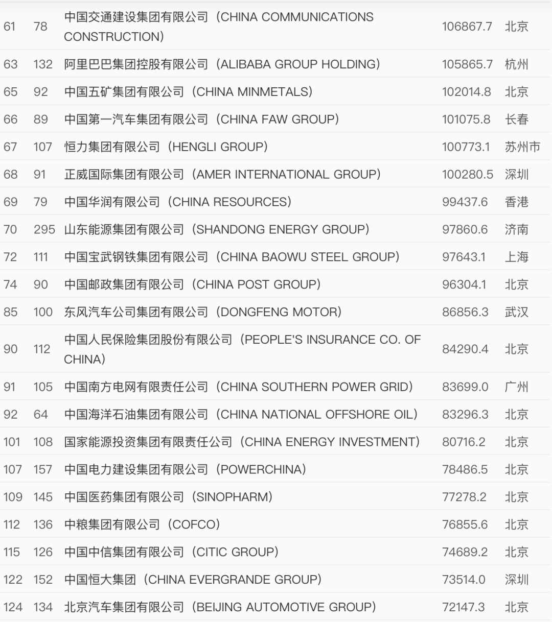 世界500強(qiáng)最新出爐！中國這些企業(yè)上榜