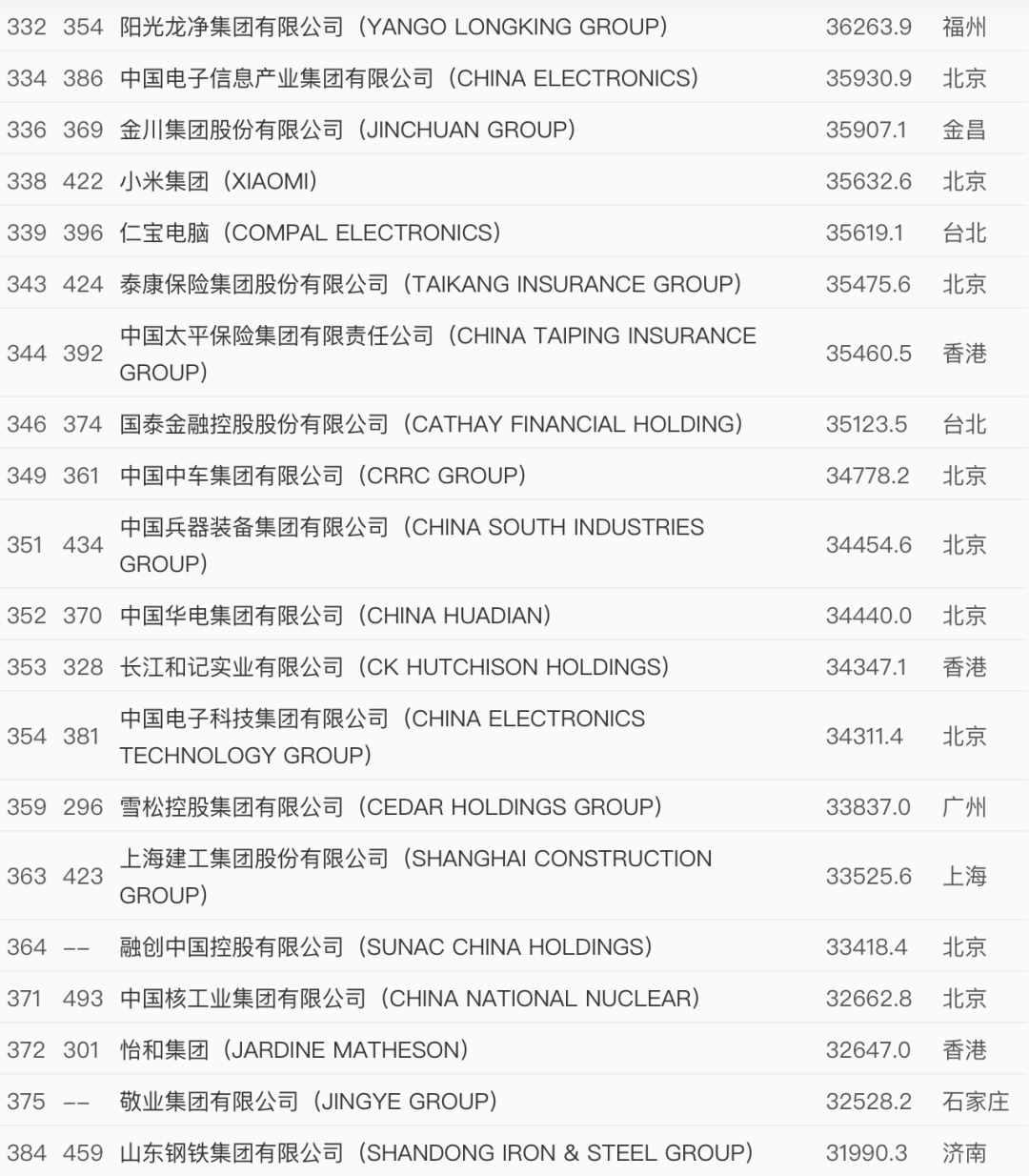 世界500強(qiáng)最新出爐！中國這些企業(yè)上榜