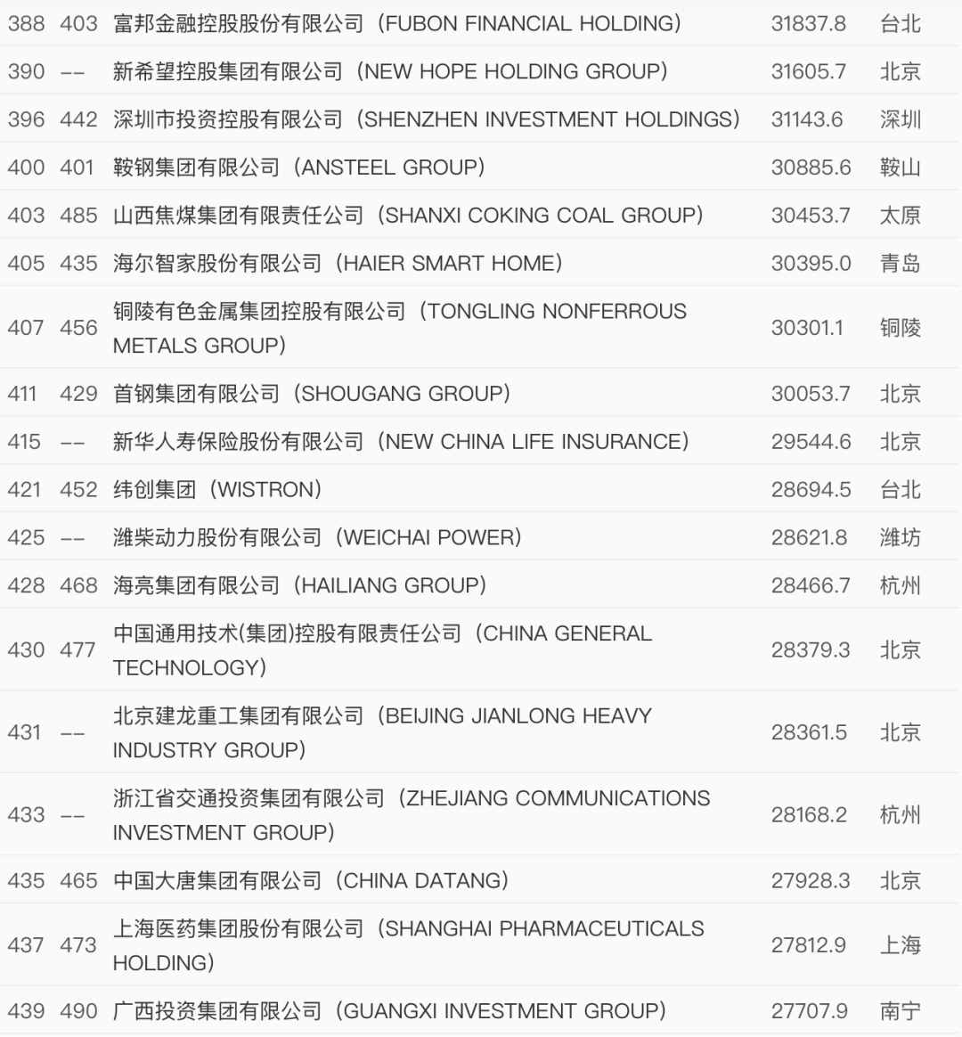 世界500強(qiáng)最新出爐！中國這些企業(yè)上榜