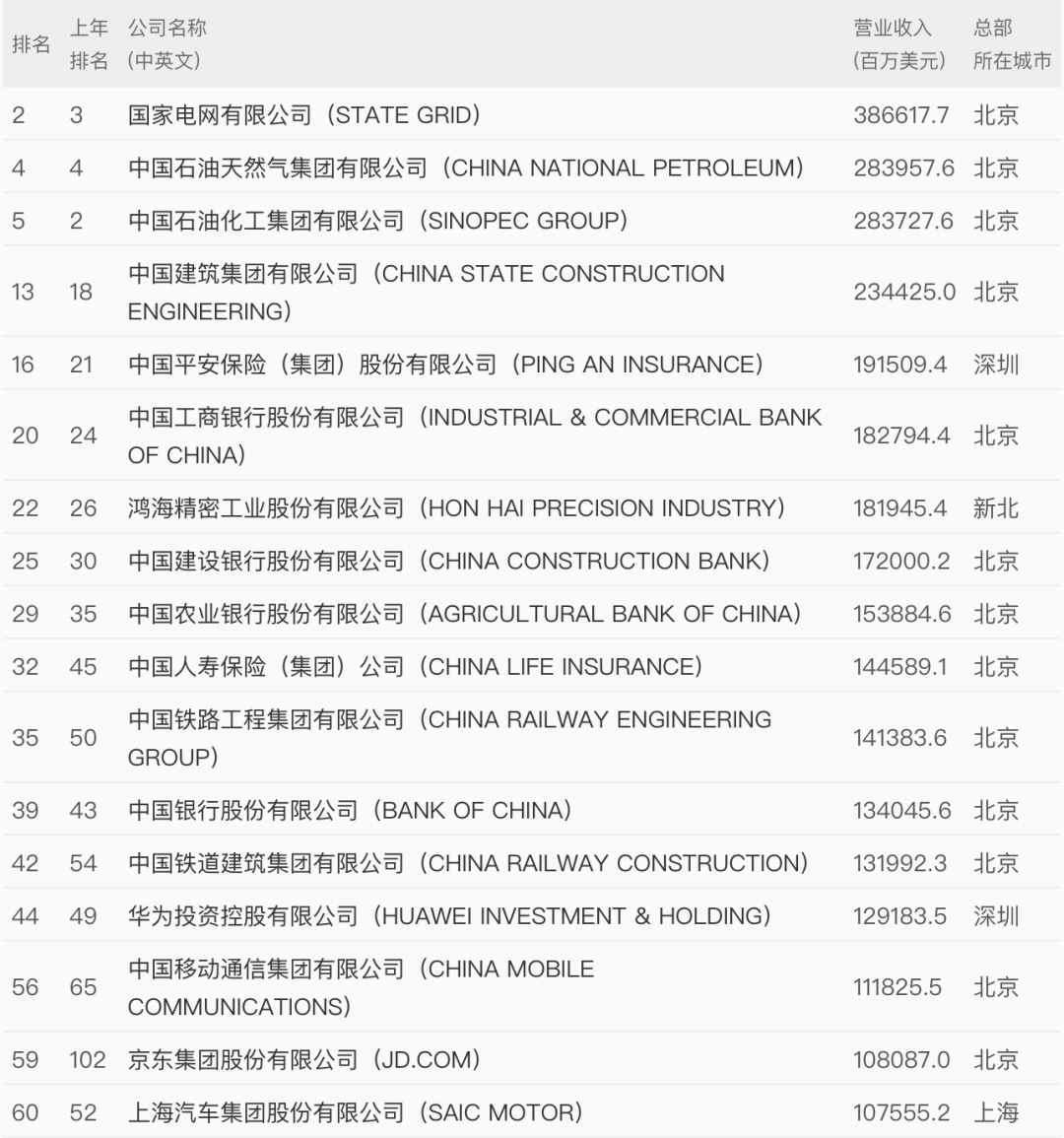 世界500強最新出爐！中國這些企業(yè)上榜