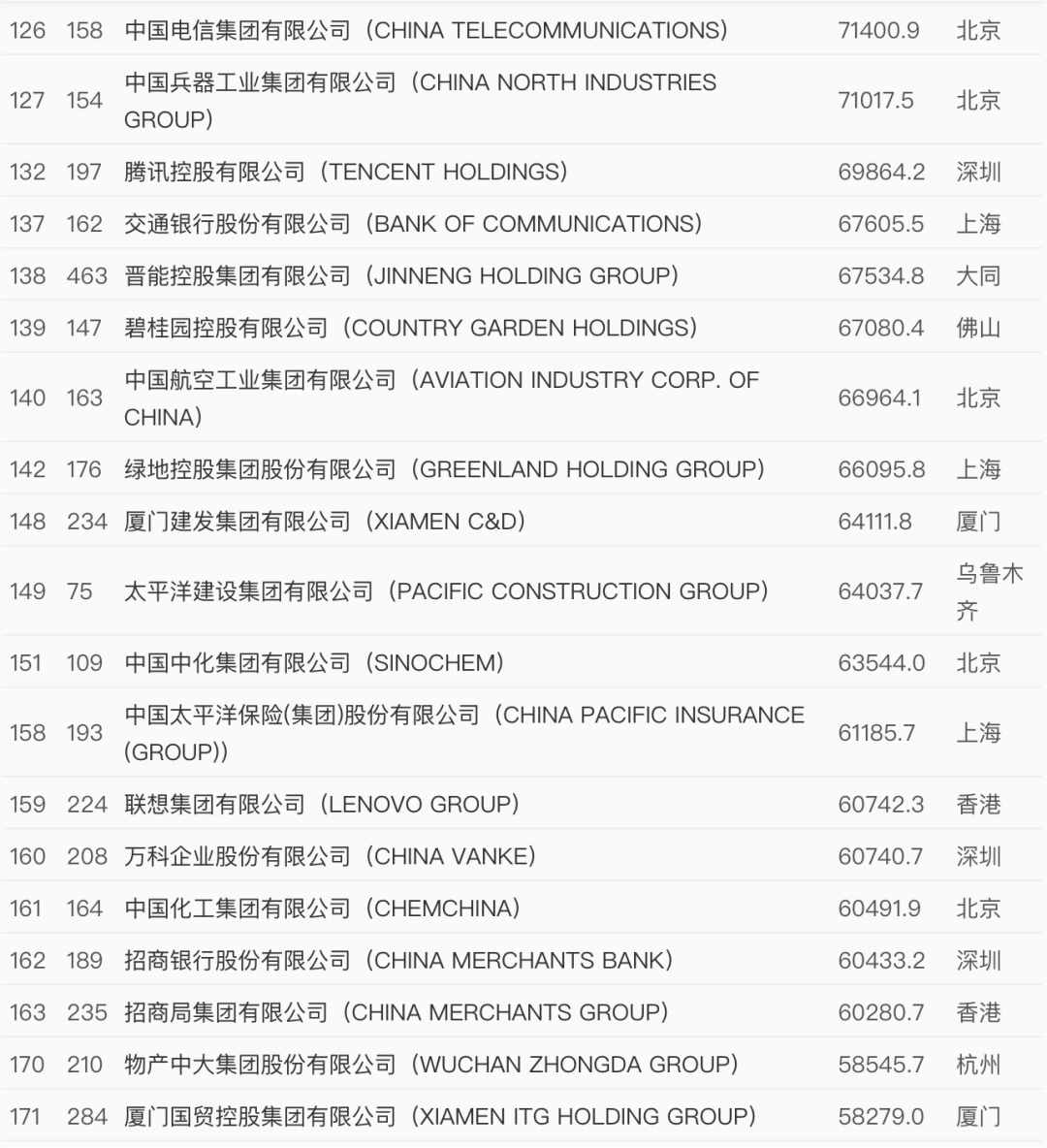 世界500強最新出爐！中國這些企業(yè)上榜