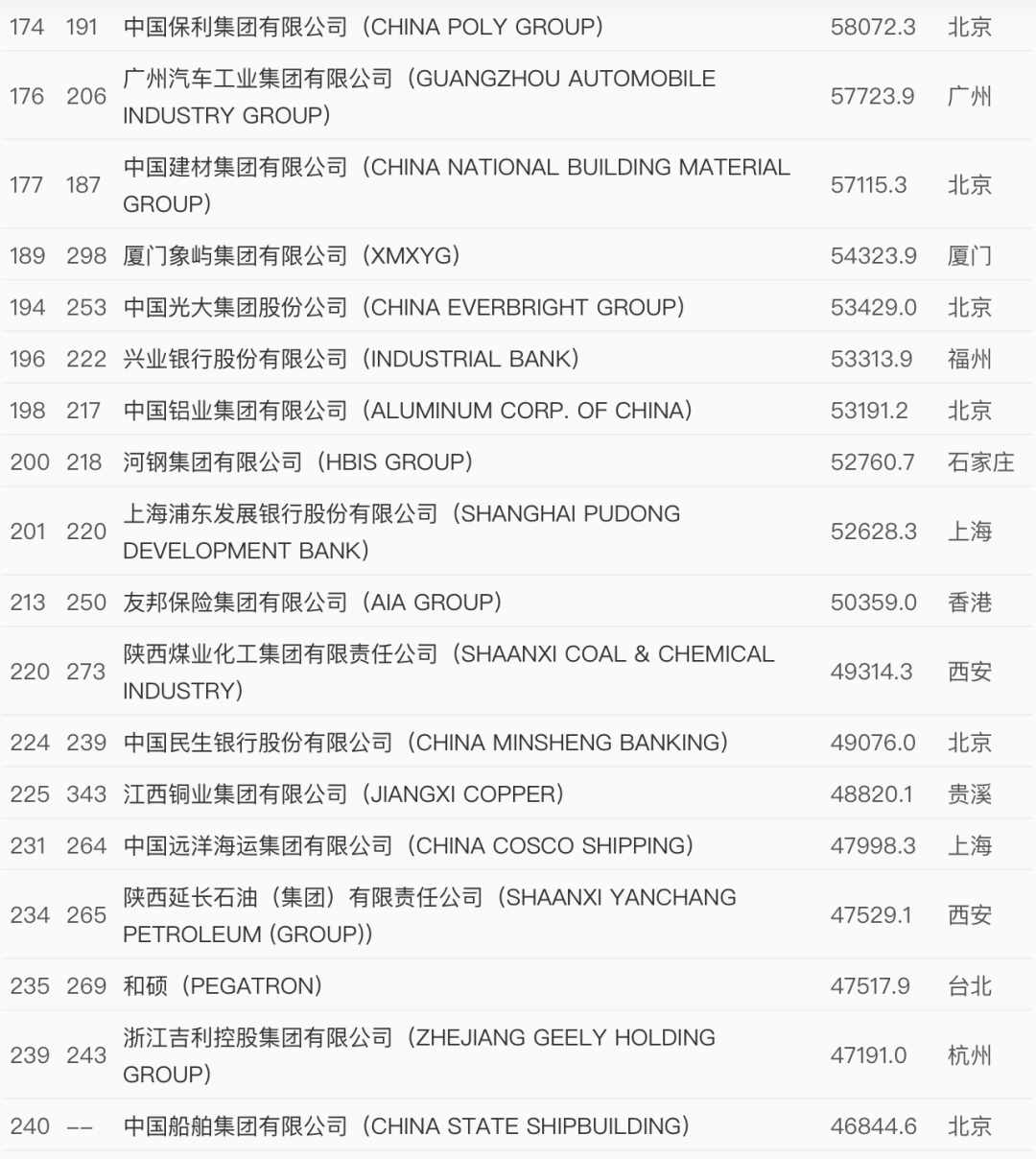 世界500強最新出爐！中國這些企業(yè)上榜