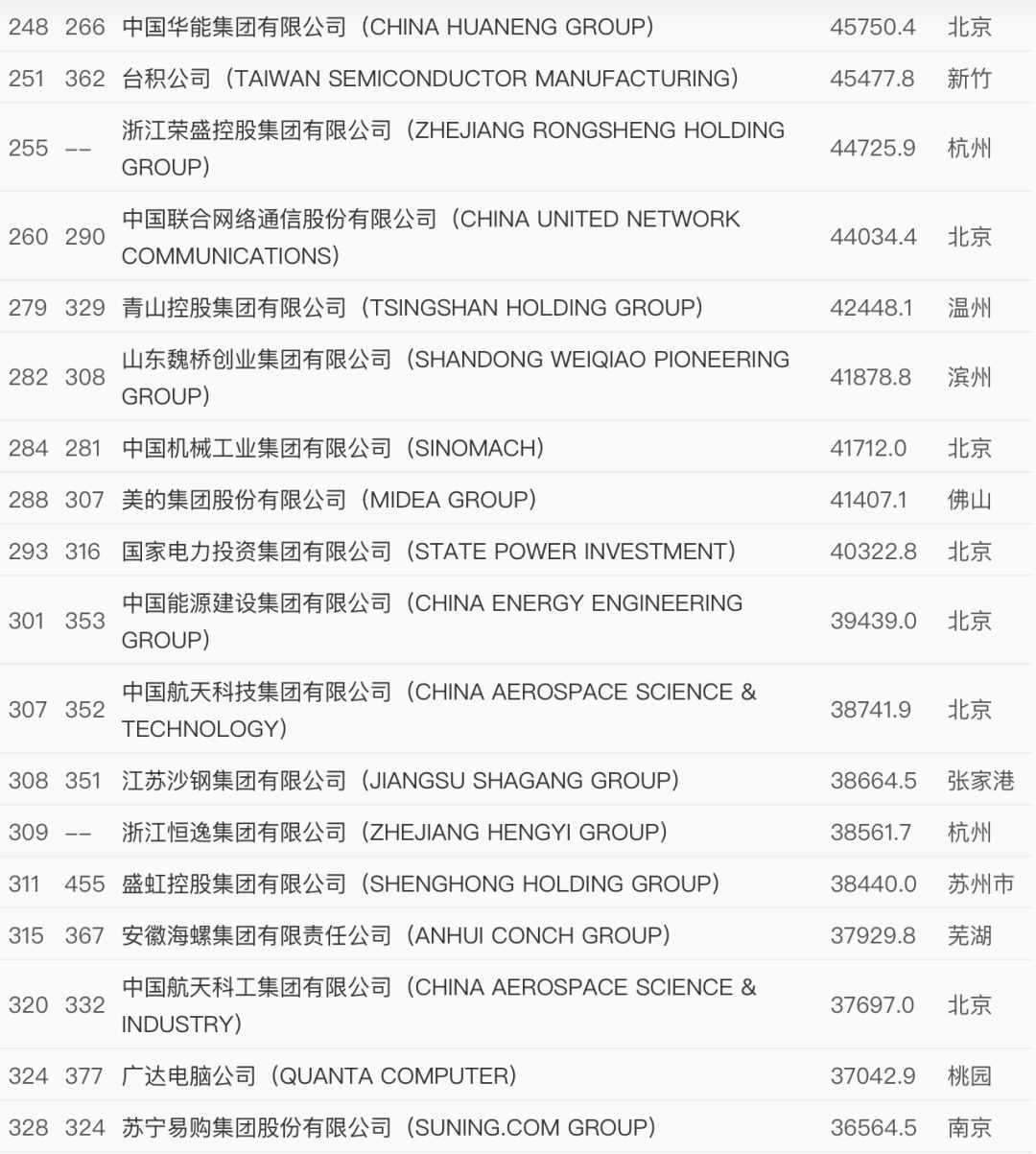 世界500強最新出爐！中國這些企業(yè)上榜