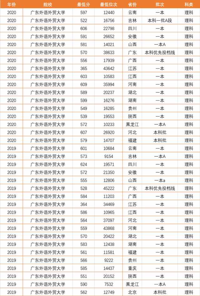 廣東的3所非211大學，分數(shù)不高就業(yè)好，一所還是民航局直屬大專