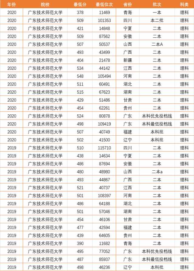 廣東的3所非211大學，分數(shù)不高就業(yè)好，一所還是民航局直屬大專