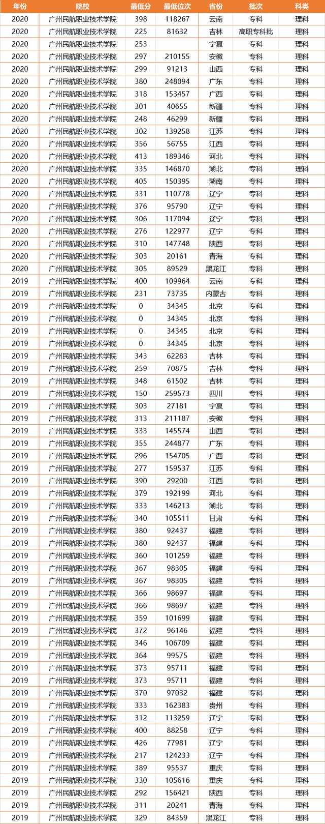 廣東的3所非211大學，分數(shù)不高就業(yè)好，一所還是民航局直屬大專