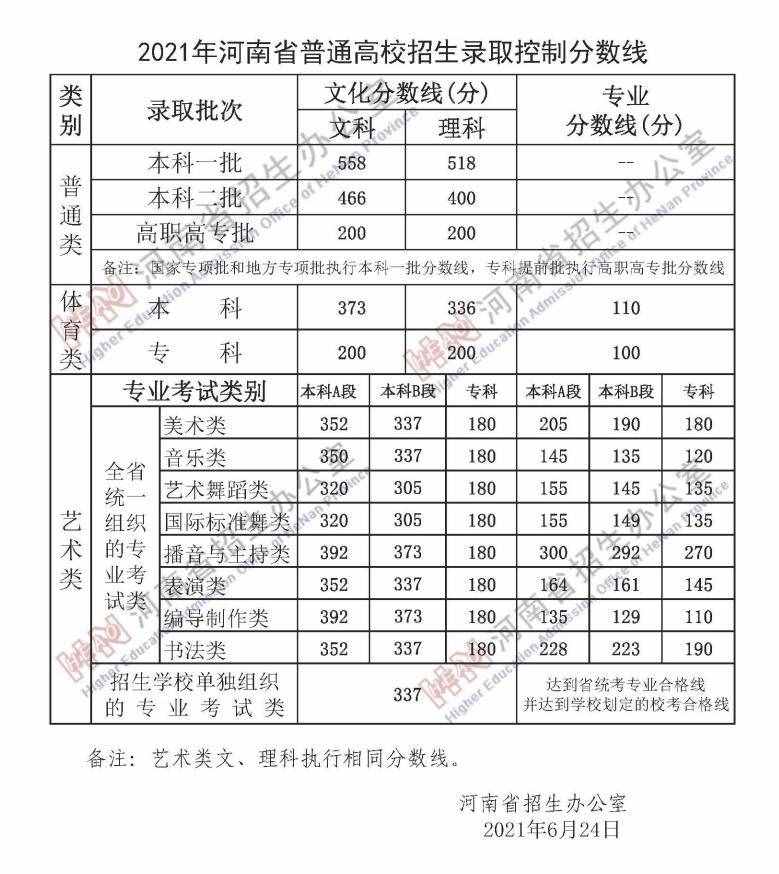 剛剛，河南2021年高考分?jǐn)?shù)線出爐！文科一本558分，理科一本518分